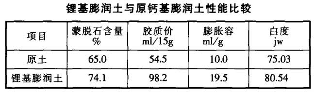 鈣基膨潤土改性