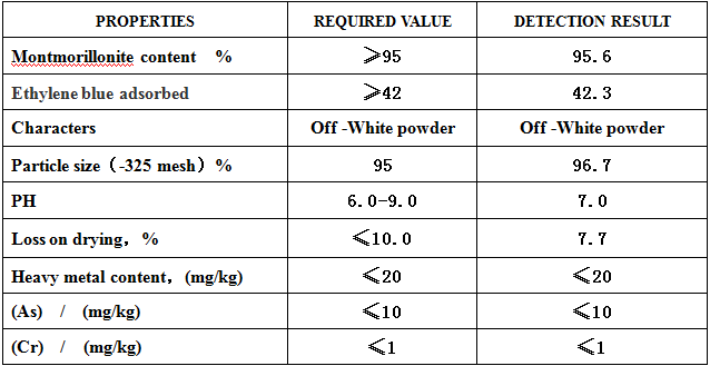 Index parameters of feed grade montmorillonite